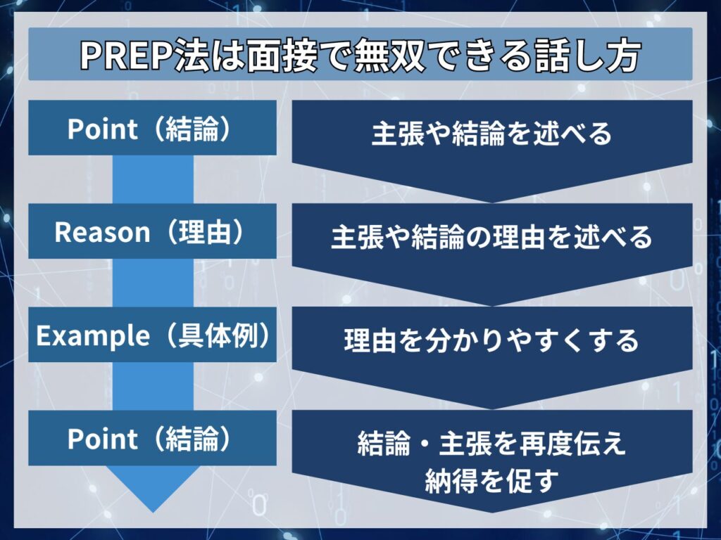 PREP法は面接で無双できる話し方