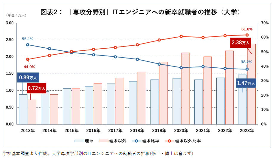 就活文理比率（マイナビ）