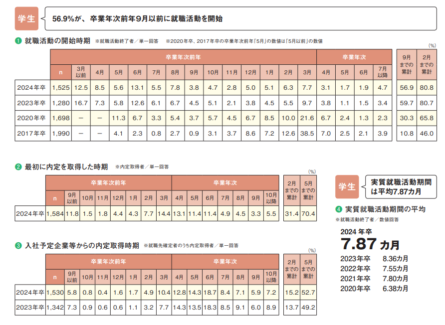 就職白書2024：スケジュール