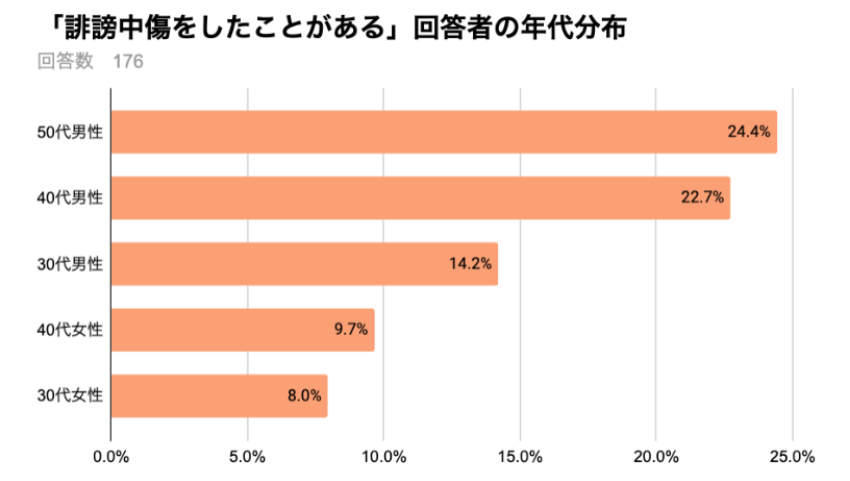 誹謗中傷の多い年齢層