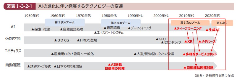 AIの進化に伴い発展するテクノロジーの変遷（総務省）