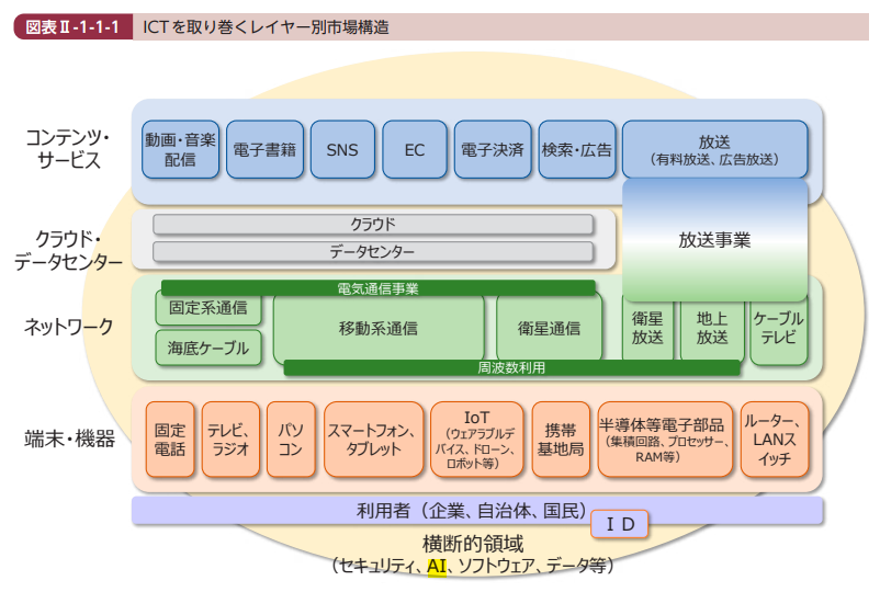 ICTを取り巻くレイヤー別市場構造（総務省）