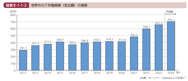 ICT市場規模（総務省）