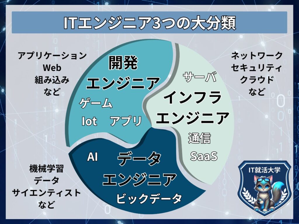 ITエンジニア3つの大分類