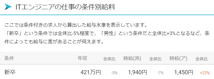 ITエンジニアの仕事の条件別給料（求人ボックス）