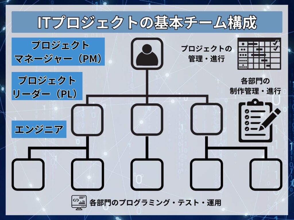 ITプロジェクトの基本チーム構成