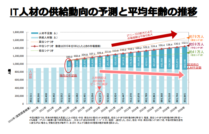 IT人材の供給動向の予測と平均年齢の推移