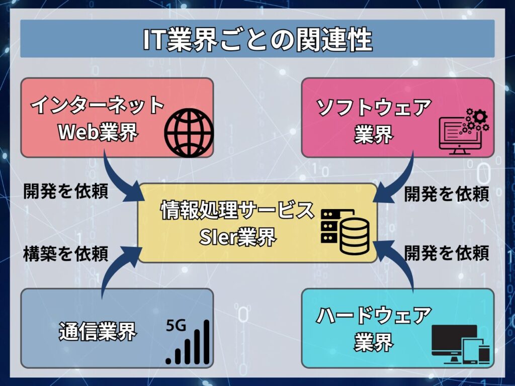 IT業界ごとの関連性