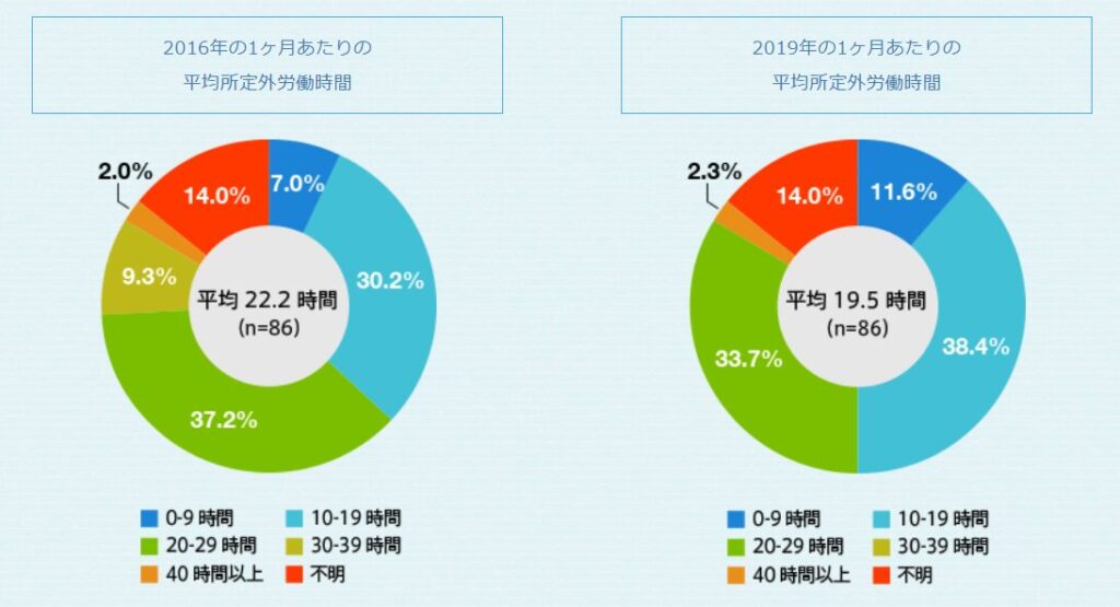 IT業界の働き方・休み方の推進｜調査・分析結果（厚生労働省）