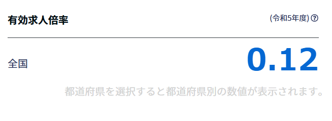 Webデザイナーの有効求人倍率（引用：厚生労働省）