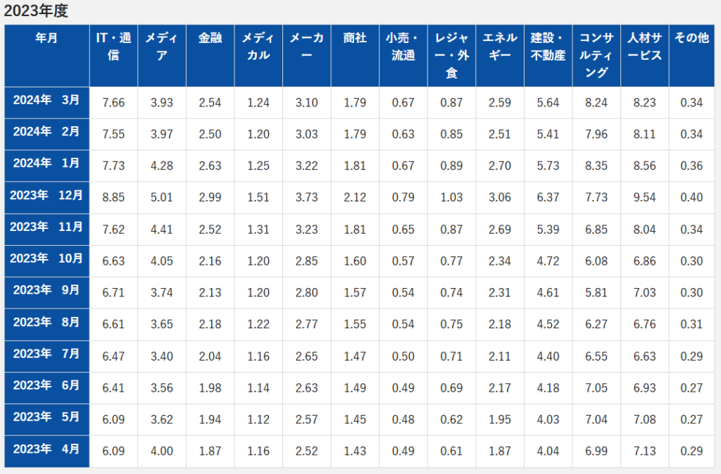 doda求人倍率レポート2023年