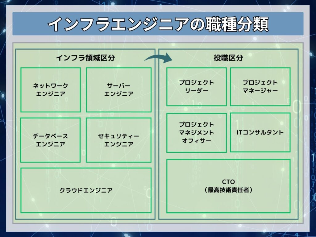 インフラエンジニアの職種分類