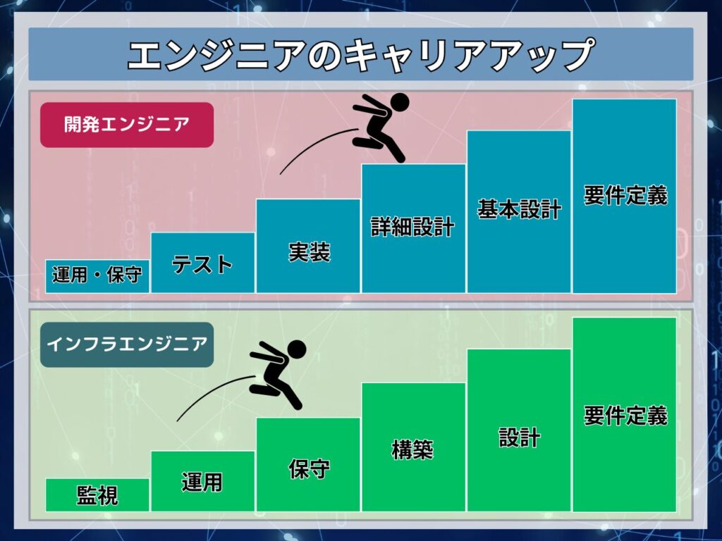 エンジニアのキャリアアップ