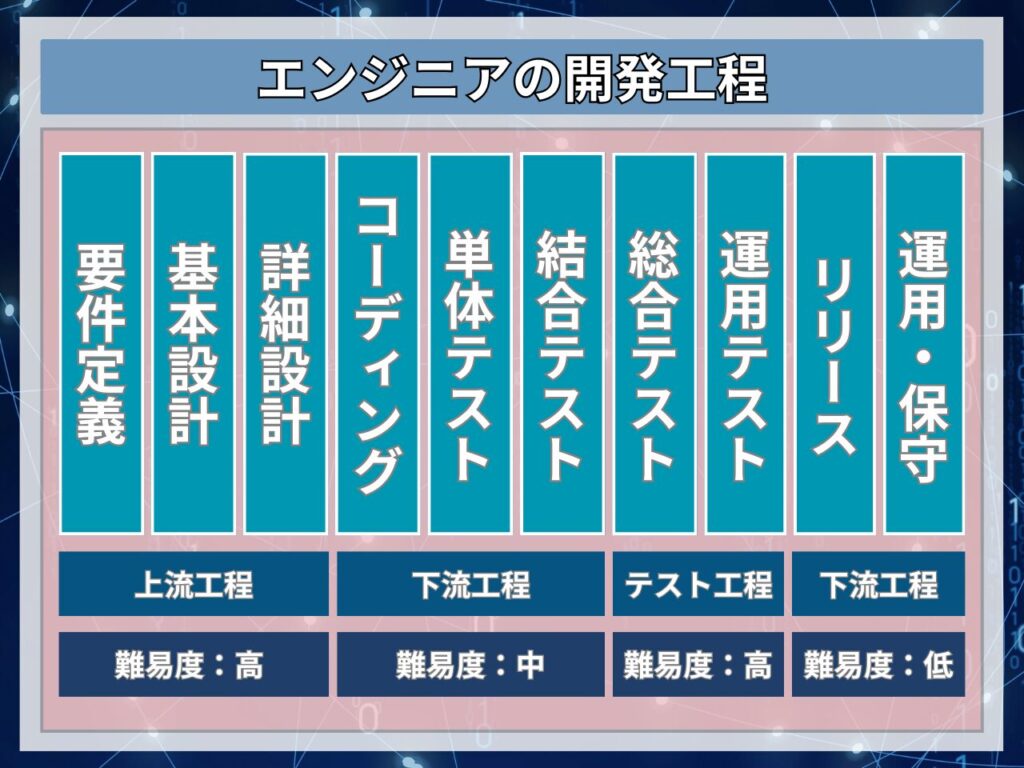 エンジニアの開発工程