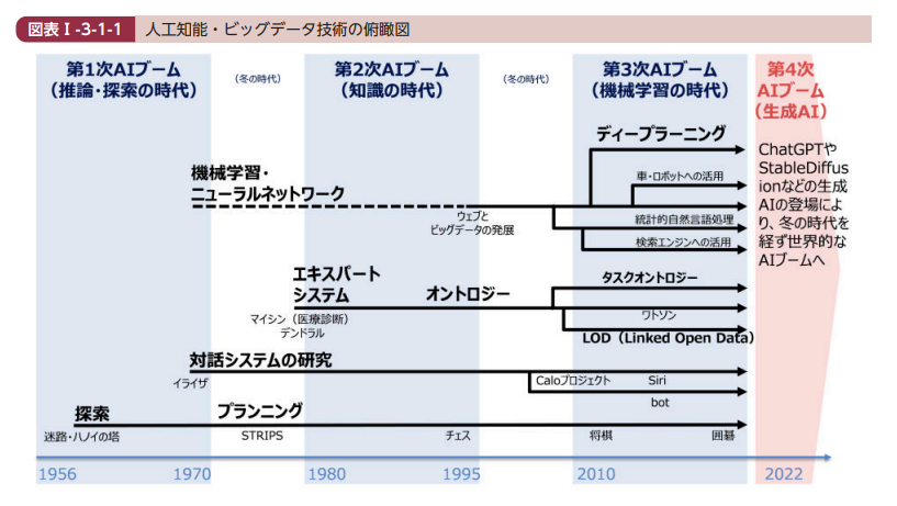 人工知能・ビッグデータ技術の俯瞰図（総務省）