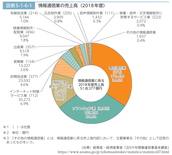 情報通信業の売上高Web業界（引用：総務省）