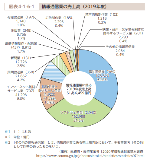 情報通信業の売上高（引用：総務省）