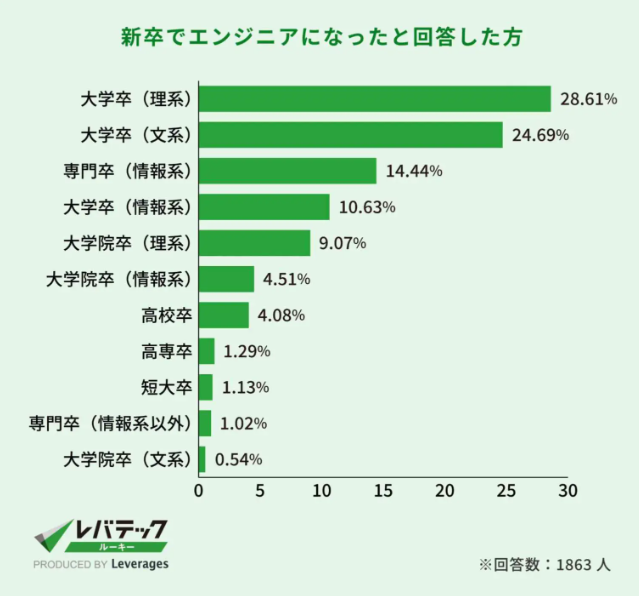 引用：IT人材白書 2024（レバテック）