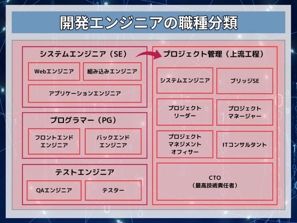 開発エンジニアの職種分類