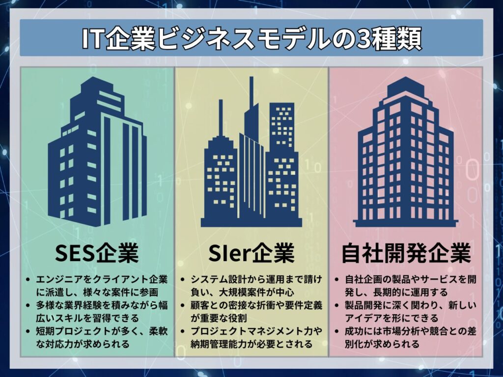 IT企業ビジネスモデルの3種類