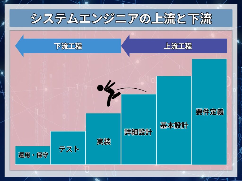 システムエンジニアの上流と下流