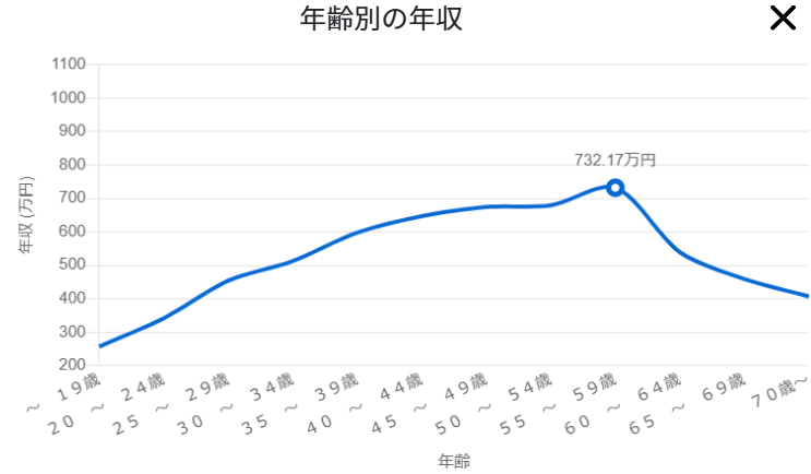 システムエンジニアの年齢別年収推移（引用：厚生労働省）