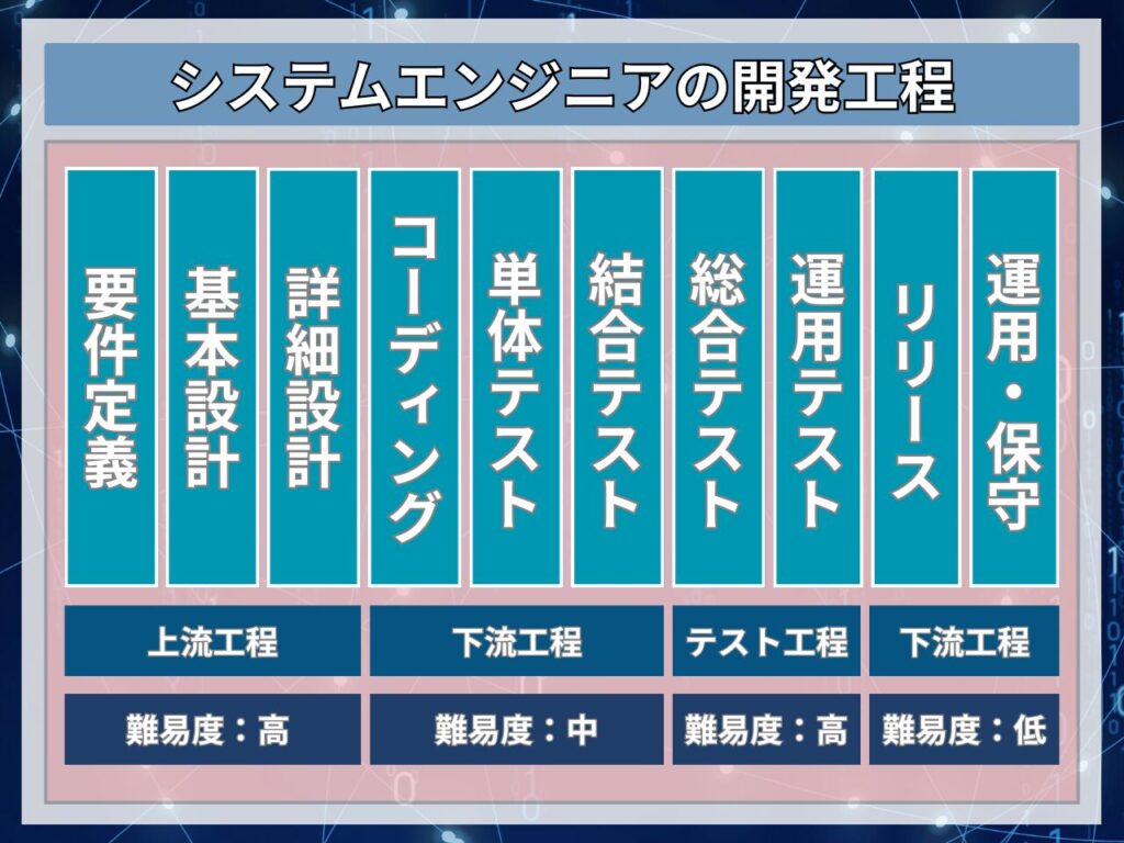 システムエンジニアの開発工程