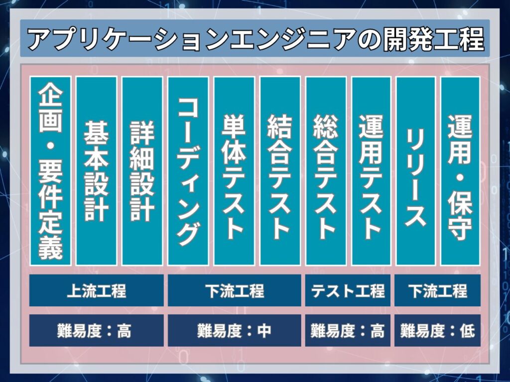 アプリケーションエンジニアの開発工程