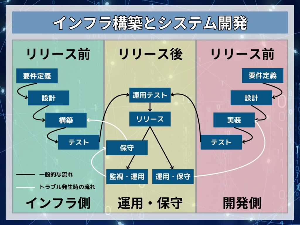 インフラ構築とシステム開発