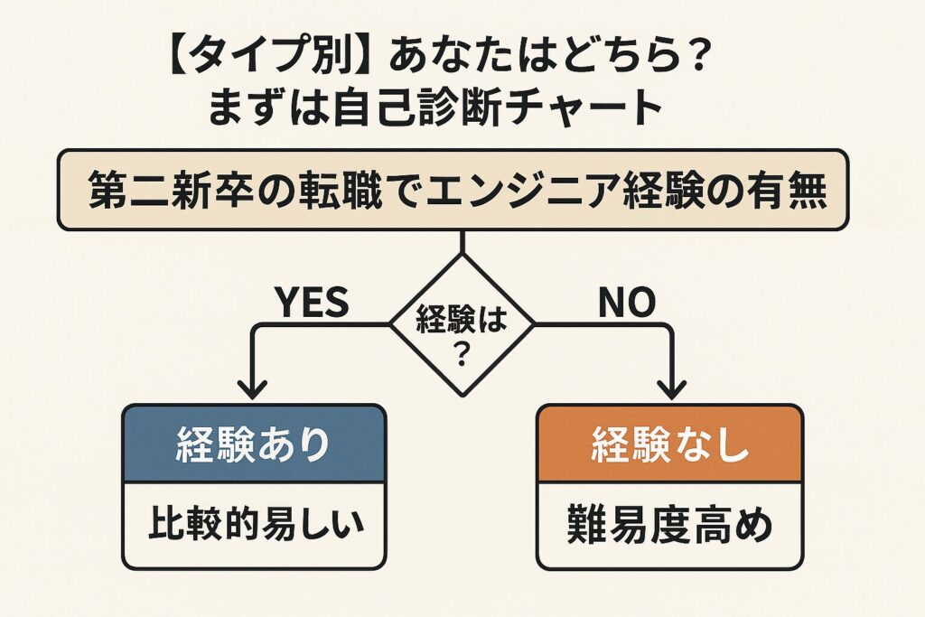 IT転職自己診断チャート