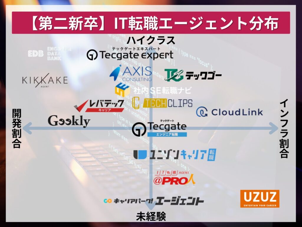 【第二新卒】IT転職エージェント分布