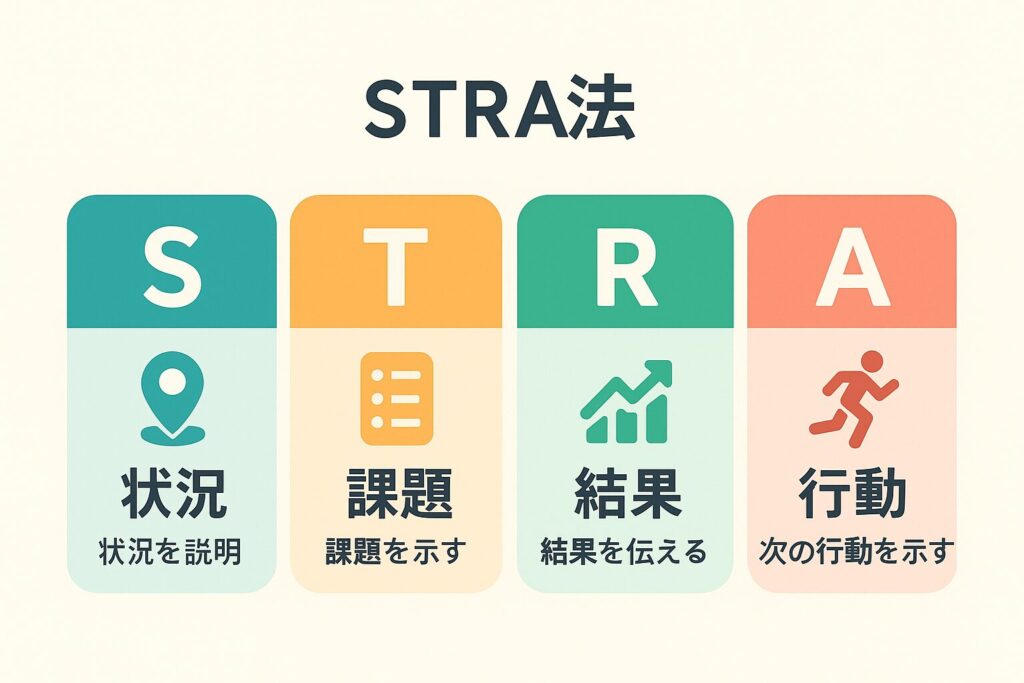 STRA法