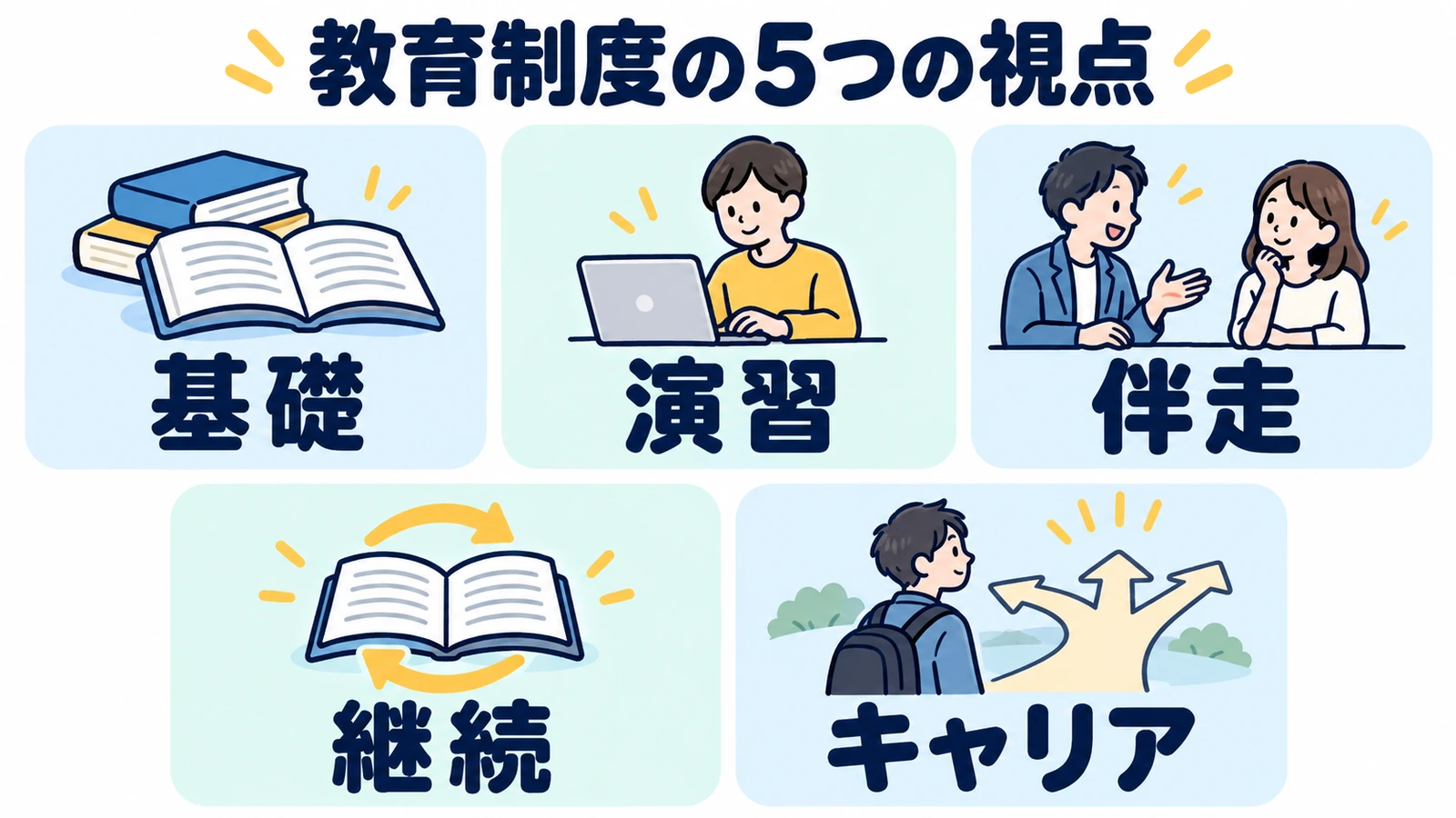 教育制度を比べる5つの視点である基礎、演習、伴走、継続、キャリアを示した図