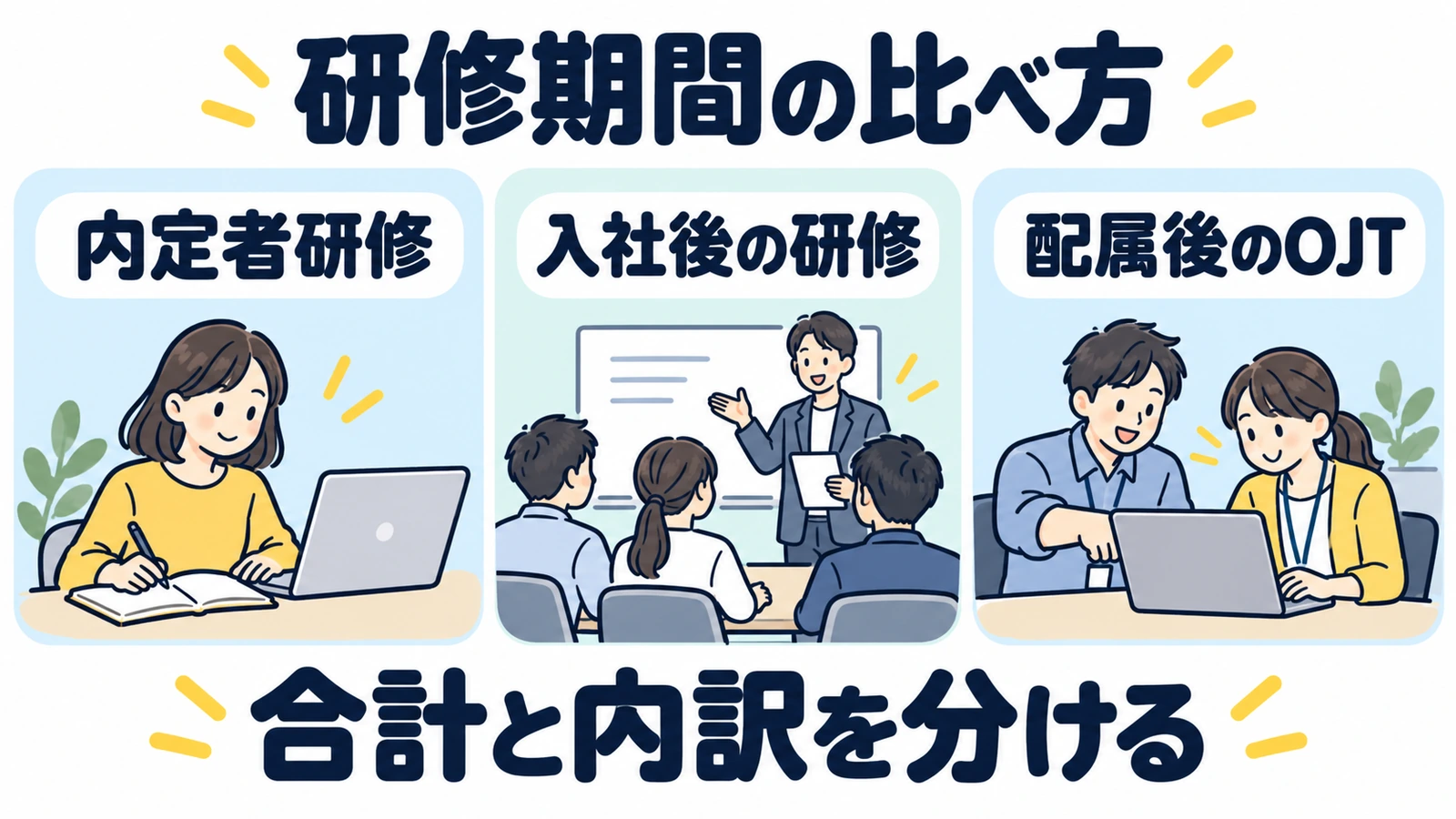 内定者研修、入社後の研修、配属後のOJTに分け、研修期間の合計と内訳を確認する図