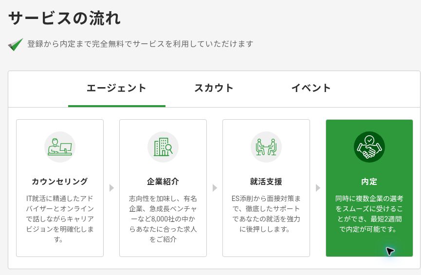 レバテックルーキー公式のサービスの流れ。カウンセリング、企業紹介、就活支援、内定