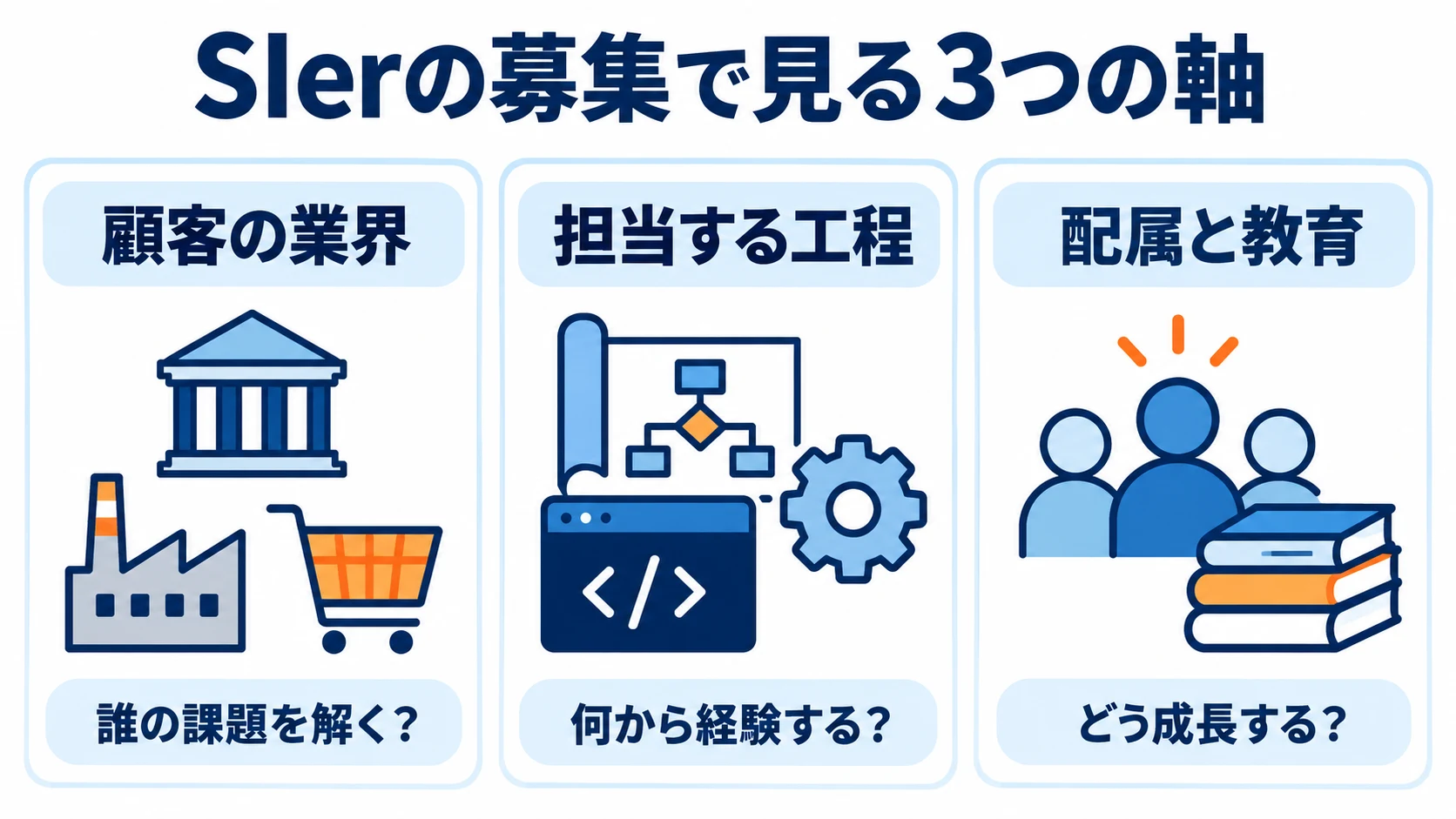 SIerの募集で見る3つの軸。顧客の業界、担当する工程、配属と教育