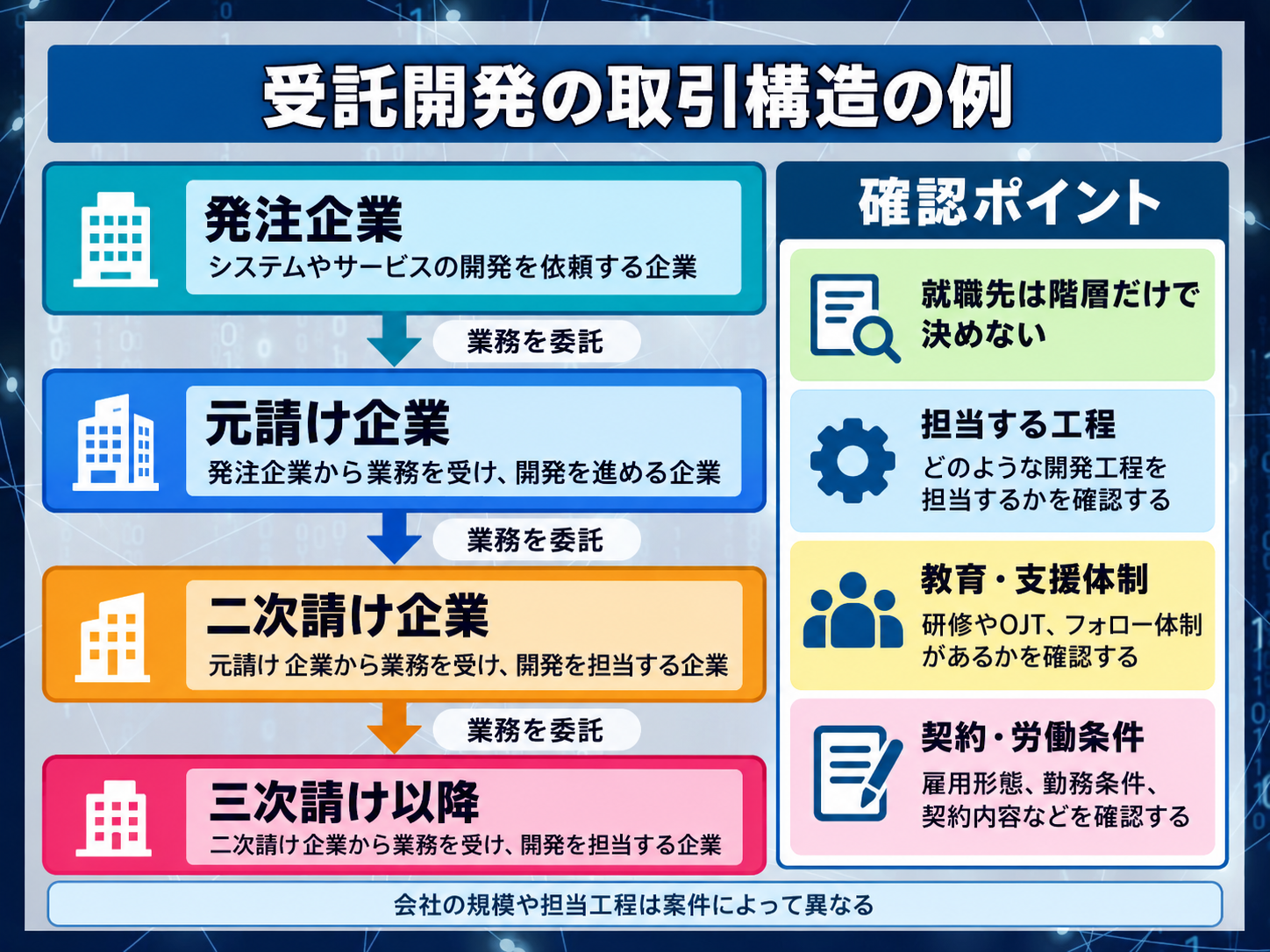 受託開発の取引構造の例。就職先は階層だけで決めず、担当工程、教育・支援体制、契約・労働条件を確認する
