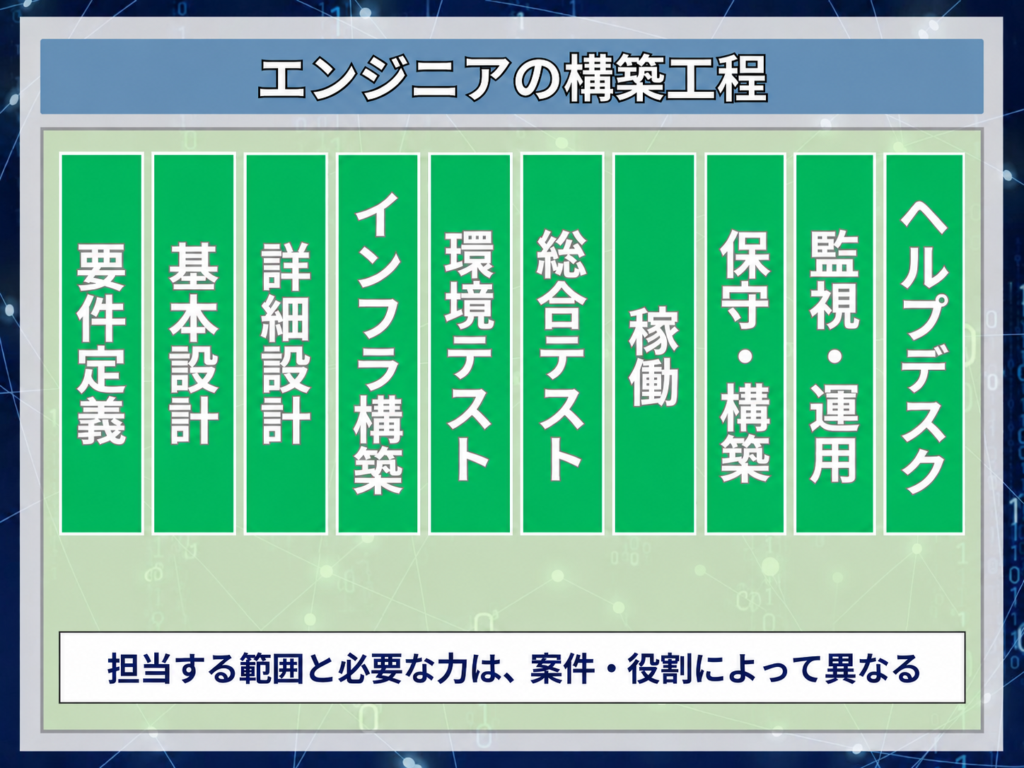 ITインフラ構築から運用までの工程。担当範囲と必要な力は案件・役割によって異なる