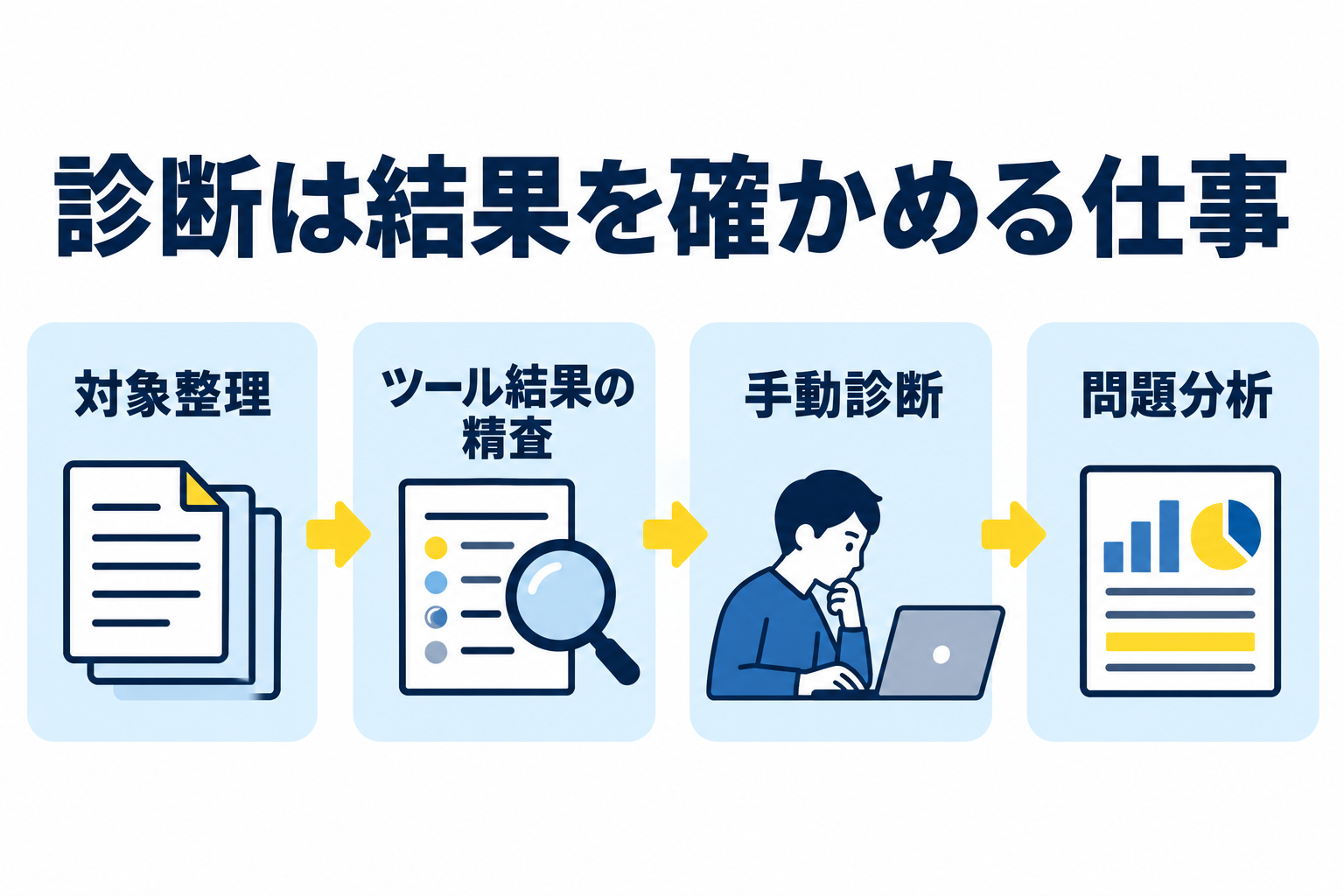 対象整理、ツール結果の精査、手動診断、問題分析へ進む診断の工程