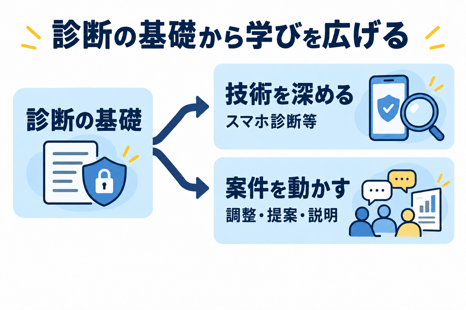 診断の基礎から、技術を深める方向と案件を動かす方向へ広がるキャリア