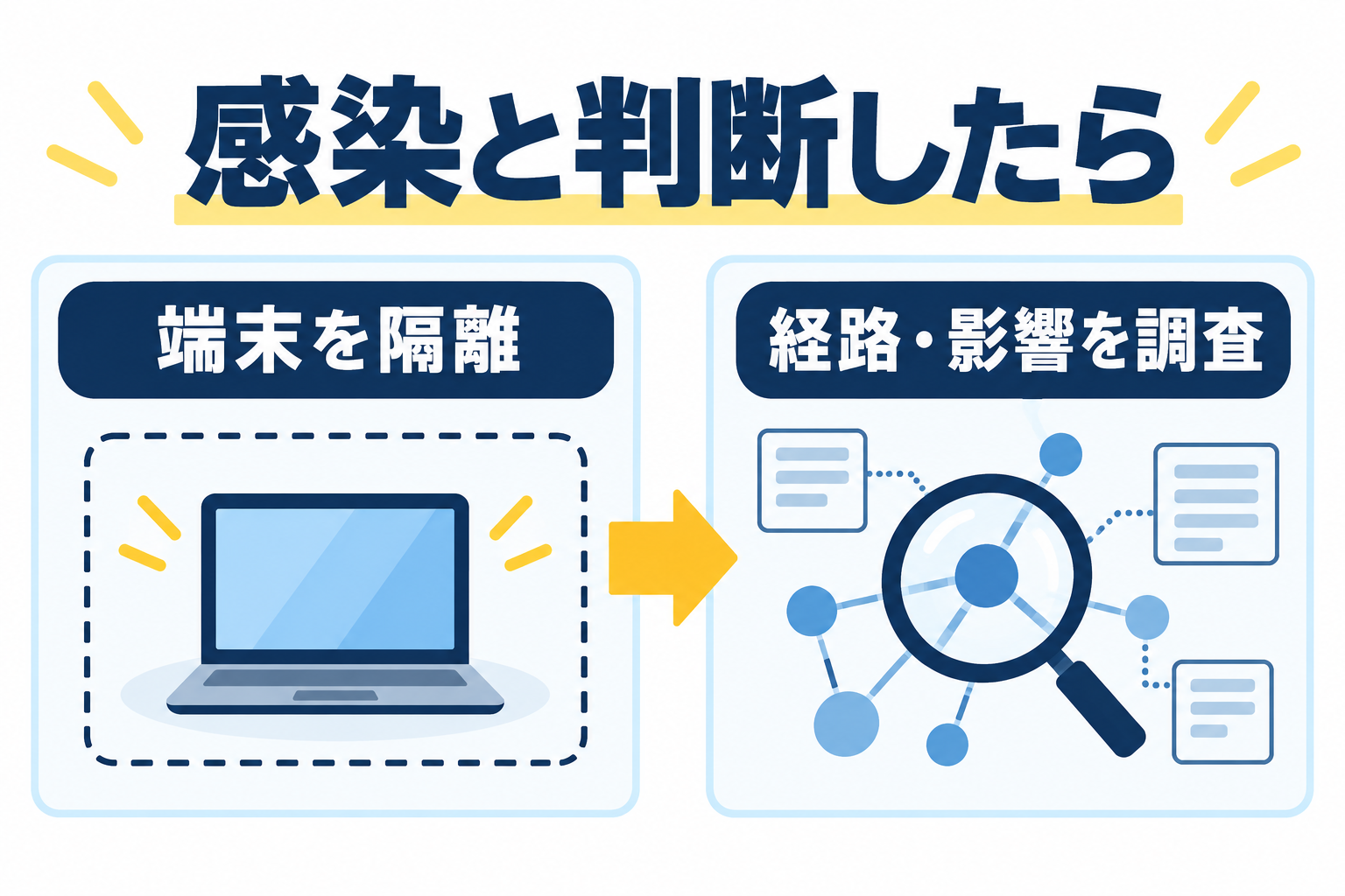 感染と判断した場合の端末隔離と経路・影響調査