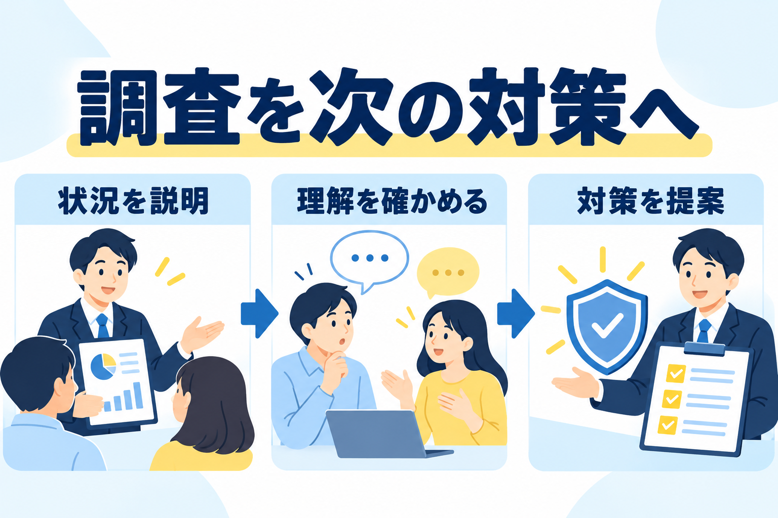調査結果の説明と顧客の理解を今後の対策提案につなぐ概念図