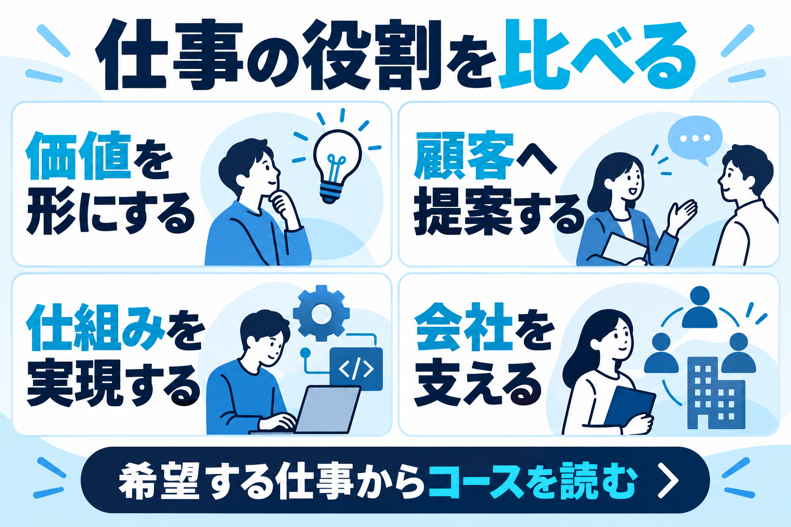 公開4コースの主な役割：価値を形にする、顧客へ提案する、仕組みを実現する、会社を支える