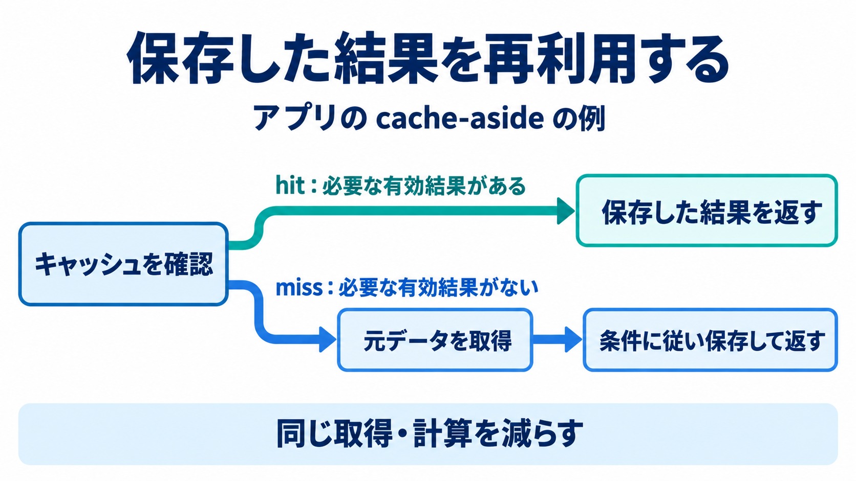アプリのキャッシュに有効な結果があれば再利用し、なければ元データを取得して条件に従い保存する
