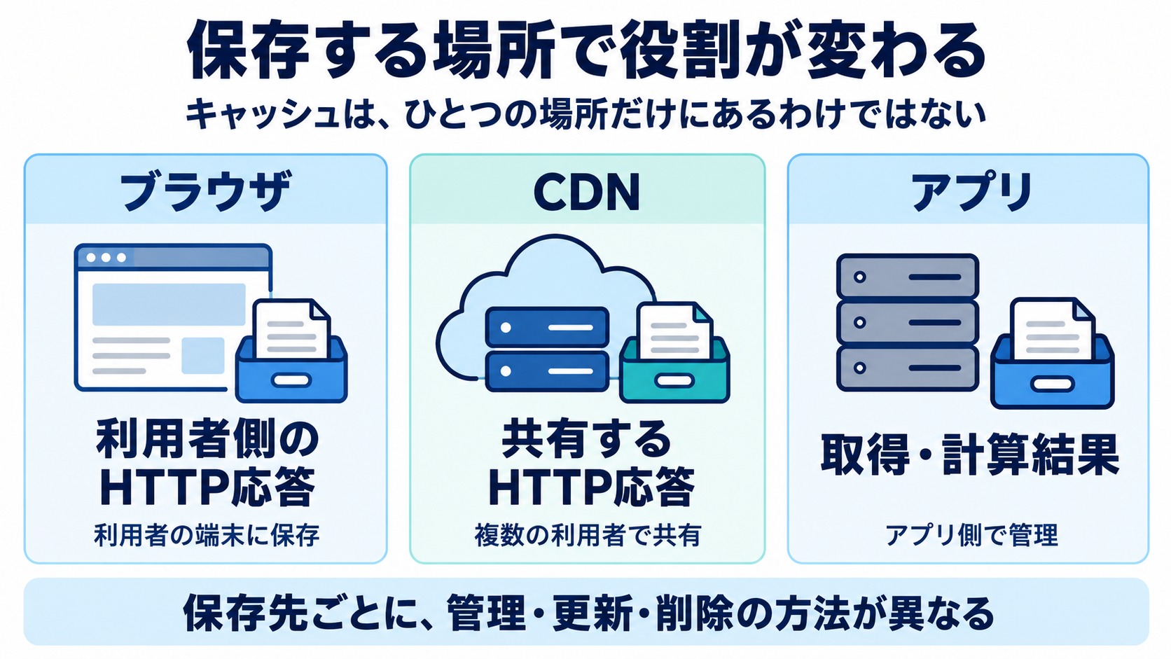 ブラウザは利用者側のHTTP応答、CDNは共有するHTTP応答、アプリは取得や計算結果を保存する