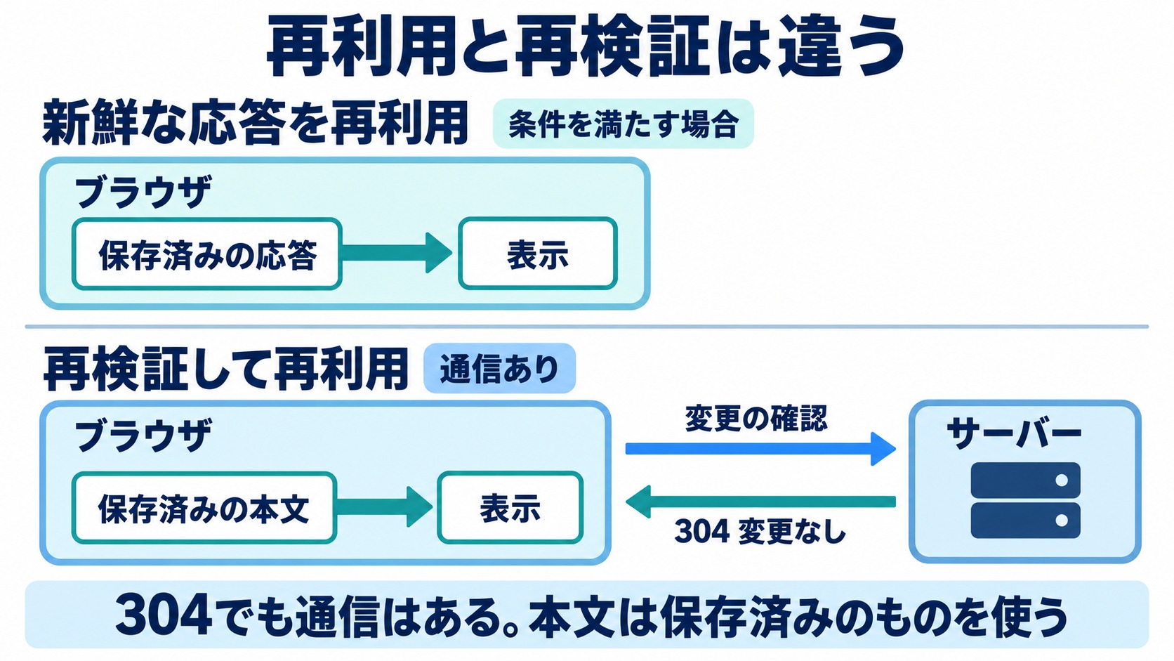 新鮮な応答を再利用する場合と、サーバーへ確認して304を受け保存済み本文を使う場合の違い