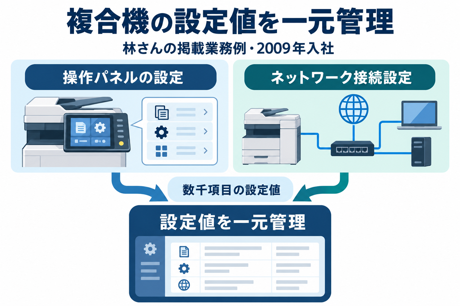 操作パネルやネットワークの設定値を一元管理するソフトウェア