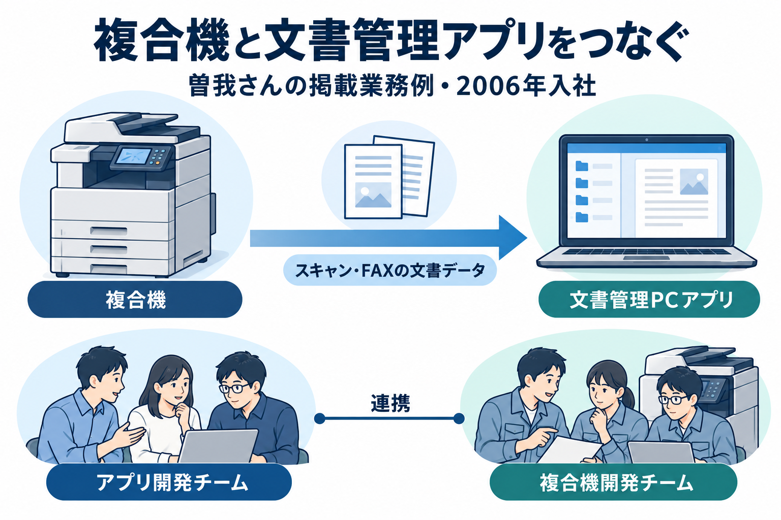複合機から送る文書データとPCアプリの管理、開発チーム同士の連携