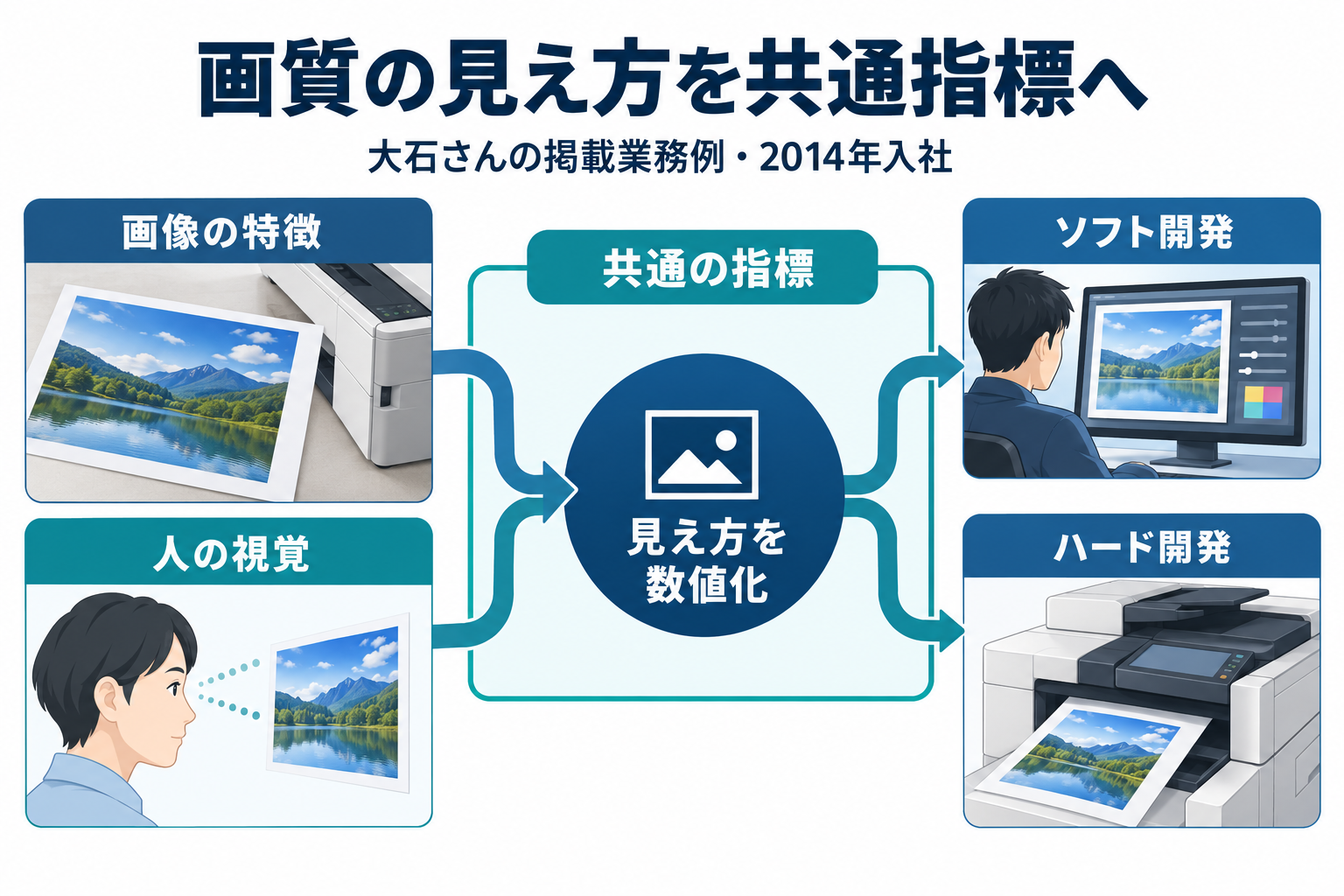 画像の特徴と人の視覚から見え方を数値化し、ソフトとハードの開発で共有する指標