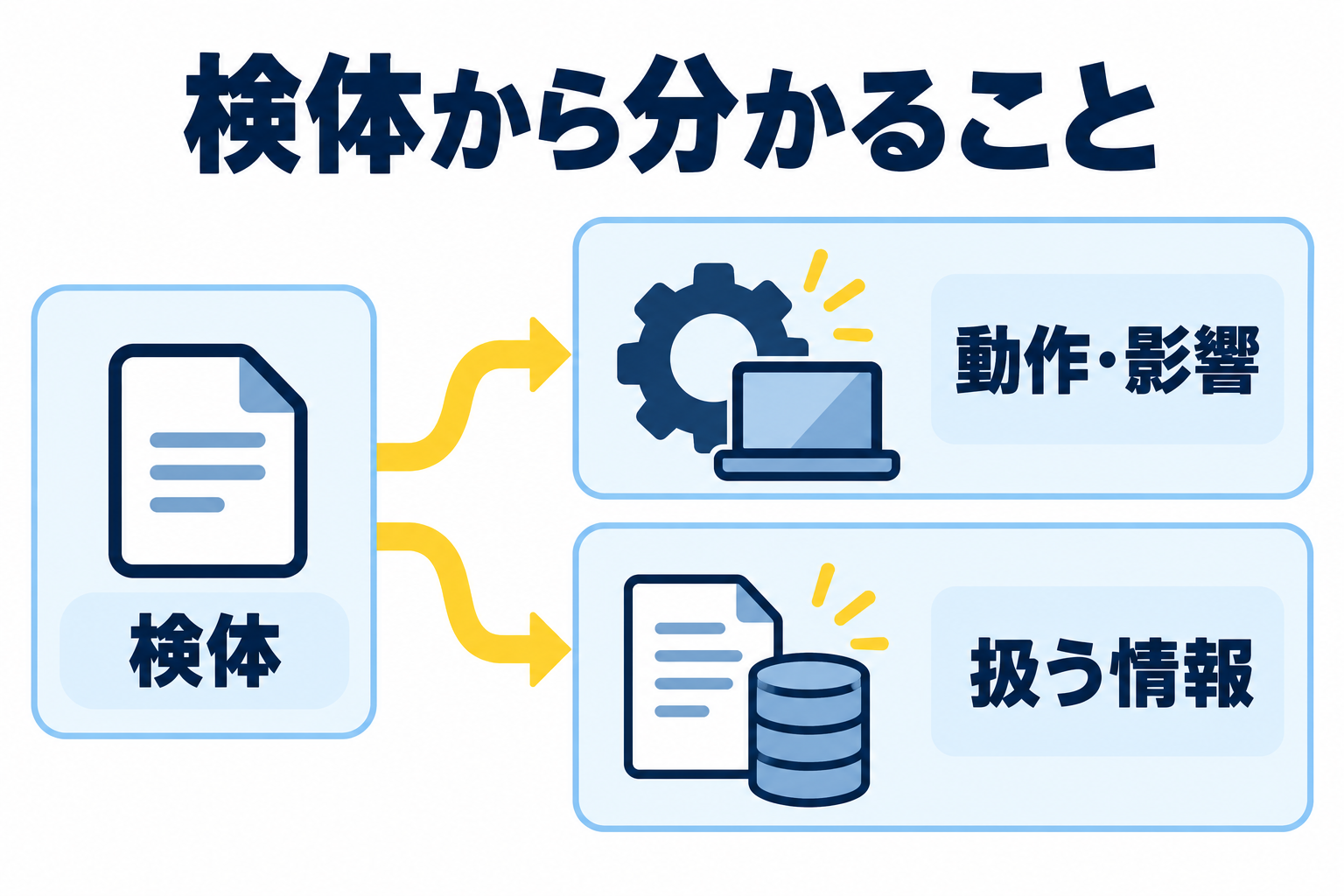 検体から動作・影響や扱う情報を読み解く概念図